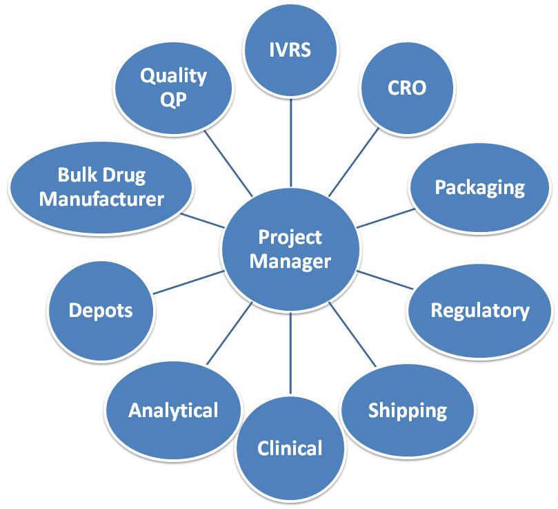 Bubble diagram for Clinical Supplies Management